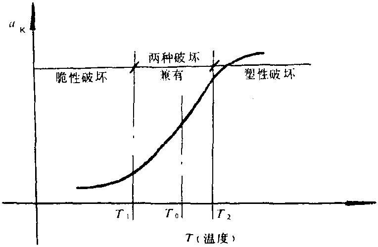 四、低溫對鋼材材質(zhì)的影響